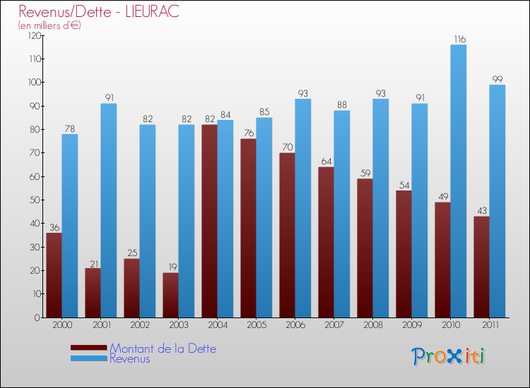 Evolution comparée de la dette et des revenus pour la commune de LIEURAC de 2000 à 2011 Comparaison de la dette et des revenus pour LIEURAC de 2000 à 2011