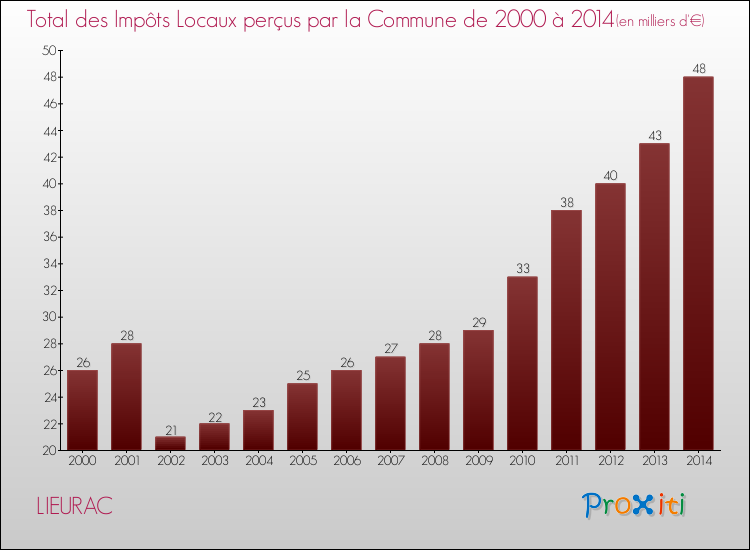 Evolution des Impôts Locaux pour la commune de LIEURAC de 2000 à 2014 Evolution des Impôts Locaux pour LIEURAC de 2000 à 2014