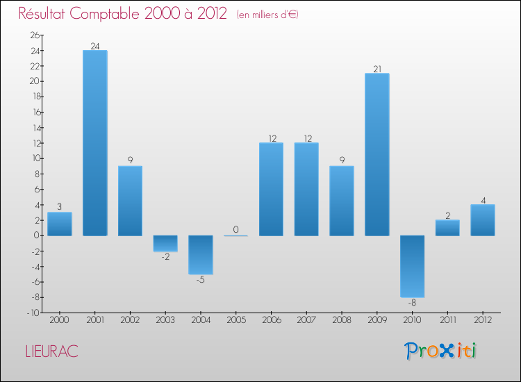 Evolution du résultat comptable pour la commune de LIEURAC de 2000 à 2012 Evolution du résultat comptable pour LIEURAC de 2000 à 2012