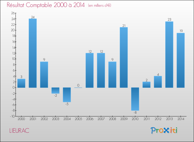 Evolution du résultat comptable pour la commune de LIEURAC de 2000 à 2014 Evolution du résultat comptable pour LIEURAC de 2000 à 2014