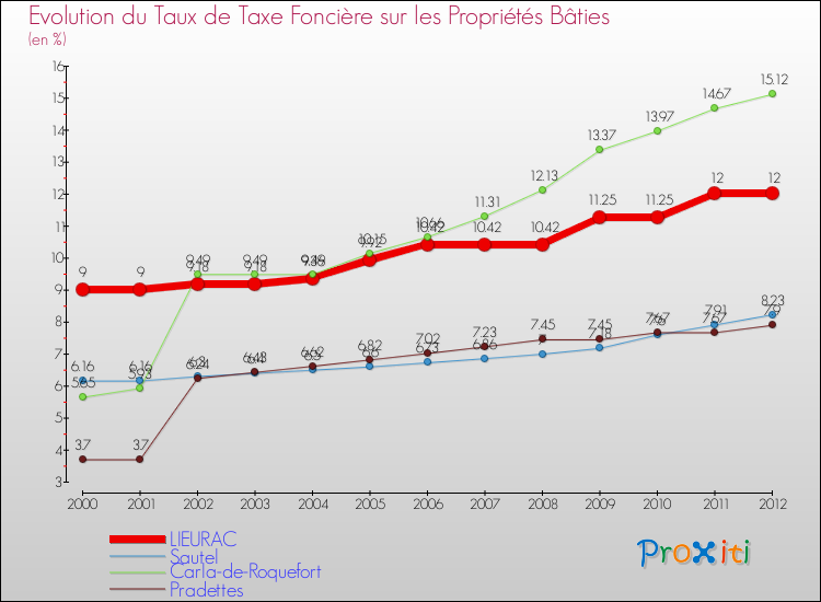 Evolution du taux de la taxe foncière sur le bati pour LIEURAC et les communes proches de 2000 à 2012 Comparaison des taux de taxe foncière sur le bati pour LIEURAC et les communes voisines de 2000 à 2012