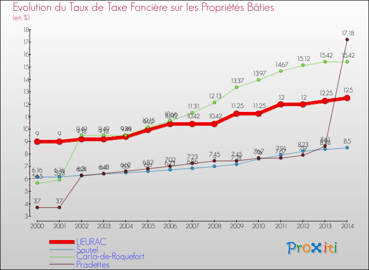 Evolution du taux de la taxe foncière sur le bati pour LIEURAC et les communes proches de 2000 à 2014 Comparaison des taux de taxe foncière sur le bati pour LIEURAC et les communes voisines de 2000 à 2014