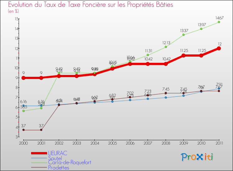 Evolution du taux de la taxe foncière sur le bati pour LIEURAC et les communes proches Comparaison des taux de taxe foncière sur le bati pour LIEURAC et les communes voisines