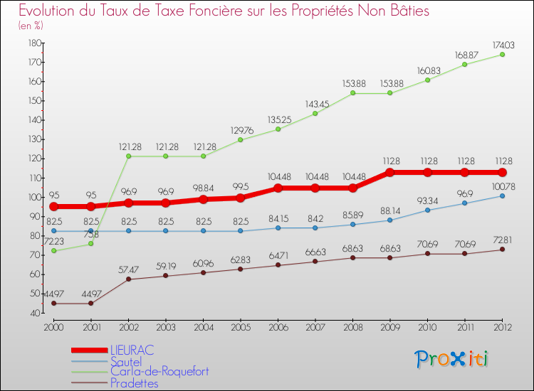 Evolution du taux de la taxe foncière sur les immeubles et terrains non batis pour LIEURAC et les communes proches de 2000 à 2012 Comparaison des taux de la taxe foncière sur les immeubles et terrains non batis pour LIEURAC et les communes voisines de 2000 à 2012