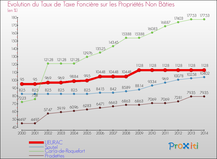 Evolution du taux de la taxe foncière sur les immeubles et terrains non batis pour LIEURAC et les communes proches de 2000 à 2014 Comparaison des taux de la taxe foncière sur les immeubles et terrains non batis pour LIEURAC et les communes voisines de 2000 à 2014