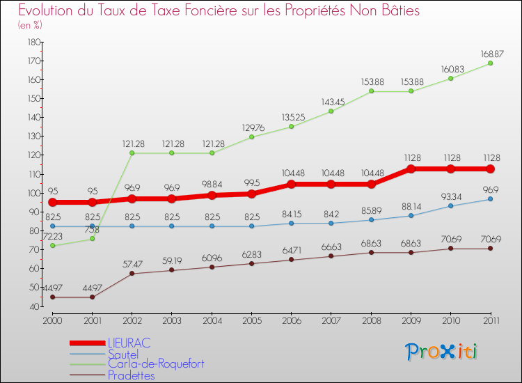 Evolution du taux de la taxe foncière sur les immeubles et terrains non batis pour LIEURAC et les communes proches Comparaison des taux de la taxe foncière sur les immeubles et terrains non batis pour LIEURAC et les communes voisines