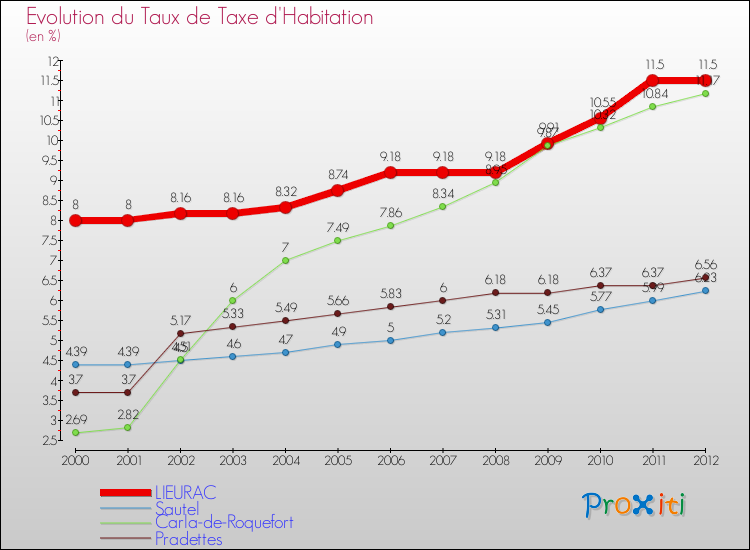 Evolution du taux de la taxe d'habitation pour LIEURAC et les communes proches Comparaison des taux de la taxe d'habitation pour LIEURAC et les communes voisines