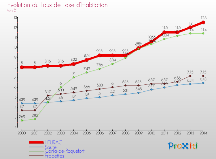 Evolution du taux de la taxe d'habitation pour LIEURAC et les communes proches de 2000 à 2014 Comparaison des taux de la taxe d'habitation pour LIEURAC et les communes voisines de 2000 à 2014