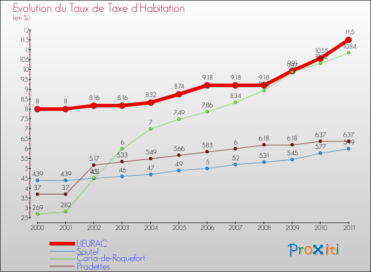 Evolution du taux de la taxe d'habitation pour LIEURAC et les communes proches Comparaison des taux de la taxe d'habitation pour LIEURAC et les communes voisines