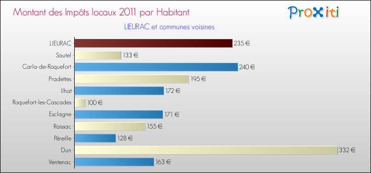 Montant des impôts locaux par Habitant pour LIEURAC et les communes proches Comparaison des impôts locaux par habitant pour LIEURAC et les communes voisines
