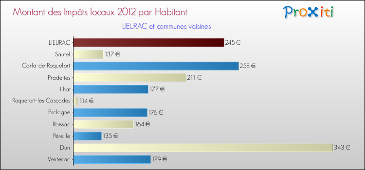 Montant des impôts locaux par Habitant pour LIEURAC et les communes proches Comparaison des impôts locaux par habitant pour LIEURAC et les communes voisines