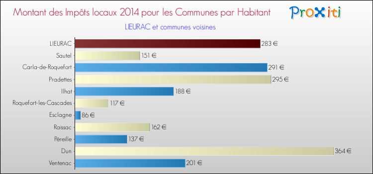 Montant des impôts locaux par Habitant pour LIEURAC et les communes proches en 2014 Comparaison des impôts locaux par habitant pour LIEURAC et les communes voisines en 2014