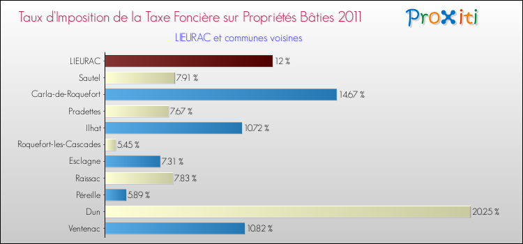 Taux d'imposition de la taxe foncière sur le bati 2011 pour LIEURAC et les communes proches Comparaison des taux d'imposition de la taxe foncière sur le bati 2011 pour LIEURAC et les communes voisines