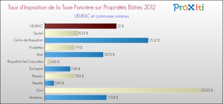 Taux d'imposition de la taxe foncière sur le bati 2012 pour LIEURAC et les communes proches Comparaison des taux d'imposition de la taxe foncière sur le bati 2012 pour LIEURAC et les communes voisines