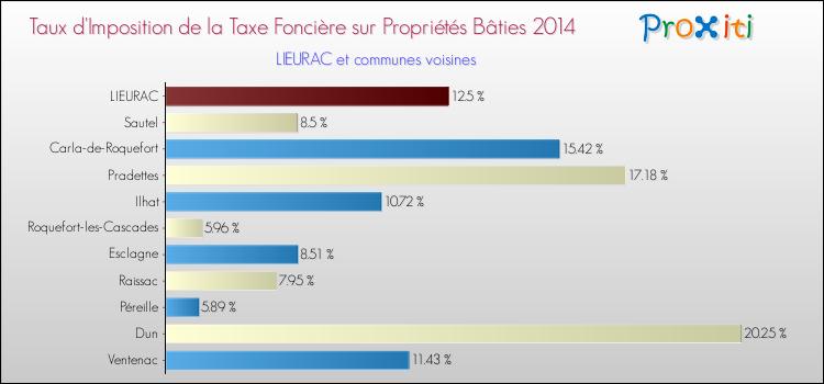 Taux d'imposition de la taxe foncière sur le bati 2014 pour LIEURAC et les communes proches Comparaison des taux d'imposition de la taxe foncière sur le bati 2014 pour LIEURAC et les communes voisines