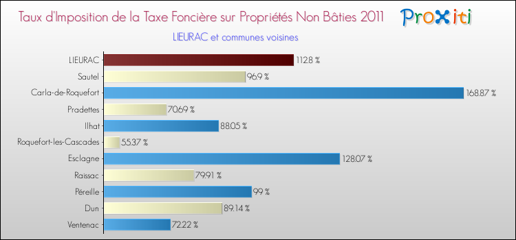 Taux d'imposition de la taxe foncière sur les immeubles et terrains non batis 2011 pour LIEURAC et les communes proches Comparaison des taux d'imposition de la taxe foncière sur les immeubles et terrains non batis 2011 pour LIEURAC et les communes voisines