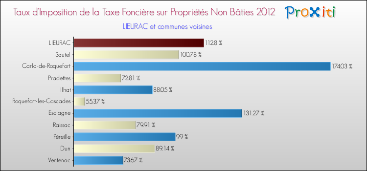 Taux d'imposition de la taxe foncière sur les immeubles et terrains non batis 2012 pour LIEURAC et les communes proches Comparaison des taux d'imposition de la taxe foncière sur les immeubles et terrains non batis 2012 pour LIEURAC et les communes voisines