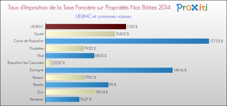 Taux d'imposition de la taxe foncière sur les immeubles et terrains non batis 2014 pour LIEURAC et les communes proches Comparaison des taux d'imposition de la taxe foncière sur les immeubles et terrains non batis 2014 pour LIEURAC et les communes voisines