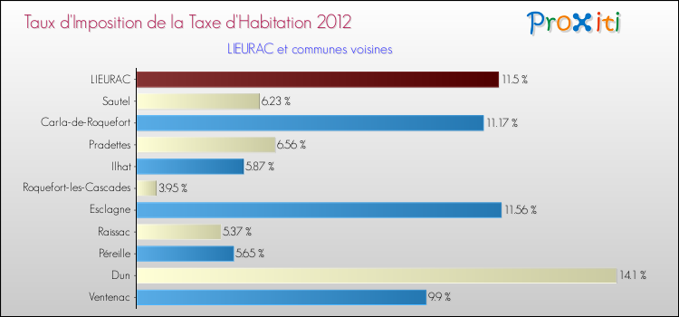 Taux d'imposition de la taxe d'habitation 2012 pour LIEURAC et les communes proches Comparaison des taux d'imposition de la taxe d'habitation 2012 pour LIEURAC et les communes voisines