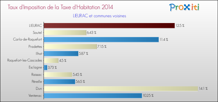 Taux d'imposition de la taxe d'habitation 2014 pour LIEURAC et les communes proches Comparaison des taux d'imposition de la taxe d'habitation 2014 pour LIEURAC et les communes voisines