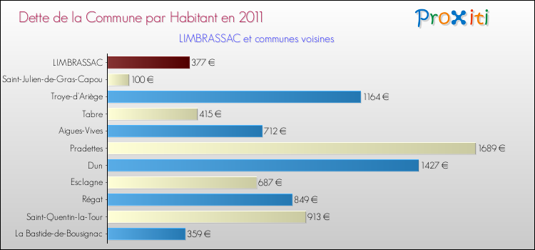 Dette par habitant de la commune en 2011 pour LIMBRASSAC et les communes proches Comparaison de la dette par habitant de la commune en 2011 pour LIMBRASSAC et les communes voisines
