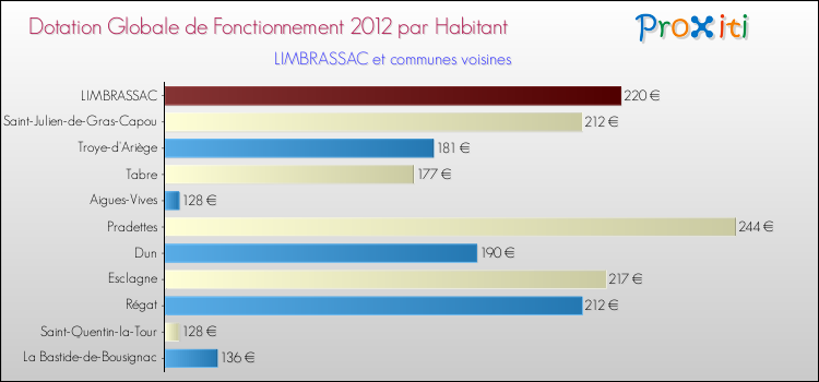 Montant des dotations globales de fonctionnement DGF par Habitant pour LIMBRASSAC et les communes proches Comparaison des des dotations globales de fonctionnement DGF par habitant pour LIMBRASSAC et les communes voisines