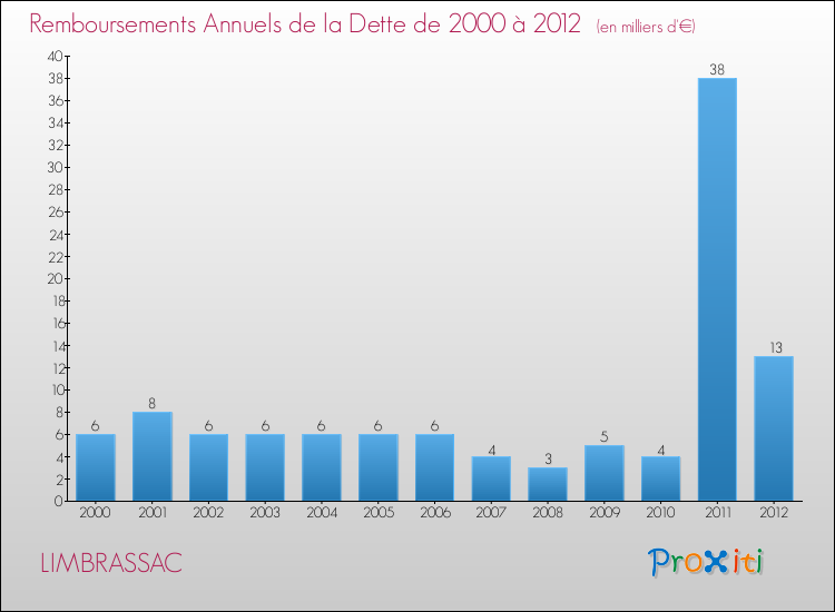 Evolution de l'annuité de la dette pour la commune de LIMBRASSAC de 2000 à 2012 Annuités de la dette pour LIMBRASSAC de 2000 à 2012
