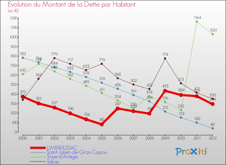 Evolution de la dette par habitant pour la commune de LIMBRASSAC et les communes proches de 2000 à 2012 Comparaison de la dette par habitant pour LIMBRASSAC et les communes voisines de 2000 à 2012