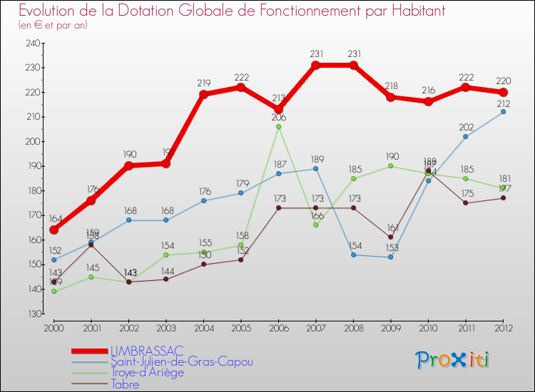 Evolution et montant de la dotation globale de fonctionnement par Habitant pour LIMBRASSAC et les communes proches Comparaison des dotations globales de fonctionnement par habitant pour LIMBRASSAC et les communes voisines
