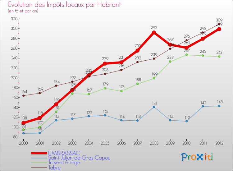 Evolution et montant des impôts locaux par Habitant pour LIMBRASSAC et les communes proches Comparaison des impôts locaux par habitant pour LIMBRASSAC et les communes voisines