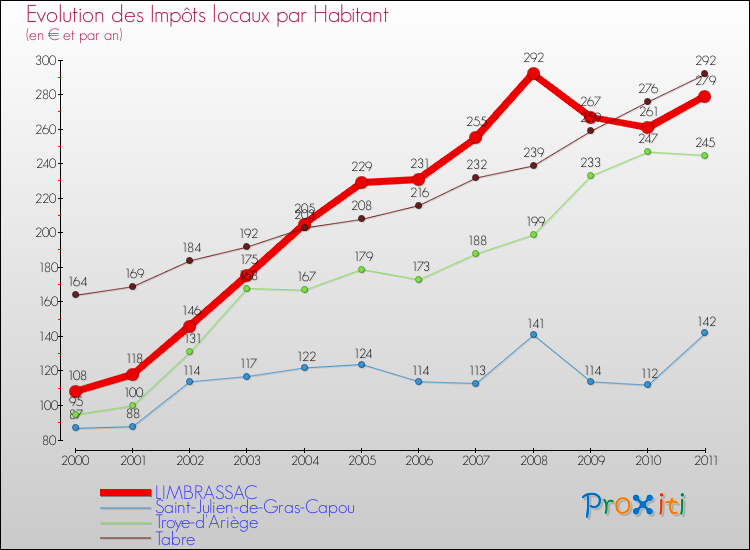 Evolution et montant des impôts locaux par Habitant pour LIMBRASSAC et les communes proches Comparaison des impôts locaux par habitant pour LIMBRASSAC et les communes voisines