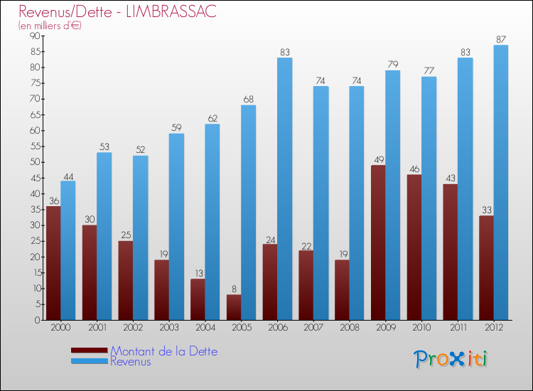 Evolution comparée de la dette et des revenus pour la commune de LIMBRASSAC de 2000 à 2012 Comparaison de la dette et des revenus pour LIMBRASSAC de 2000 à 2012