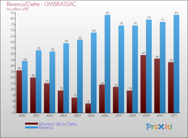 Evolution comparée de la dette et des revenus pour la commune de LIMBRASSAC de 2000 à 2011 Comparaison de la dette et des revenus pour LIMBRASSAC de 2000 à 2011