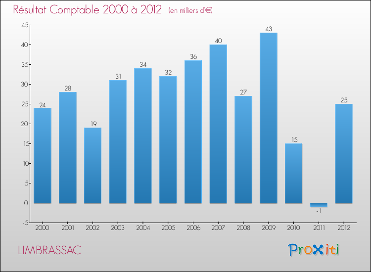 Evolution du résultat comptable pour la commune de LIMBRASSAC de 2000 à 2012 Evolution du résultat comptable pour LIMBRASSAC de 2000 à 2012