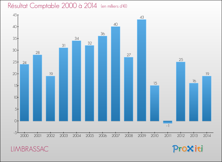 Evolution du résultat comptable pour la commune de LIMBRASSAC de 2000 à 2014 Evolution du résultat comptable pour LIMBRASSAC de 2000 à 2014