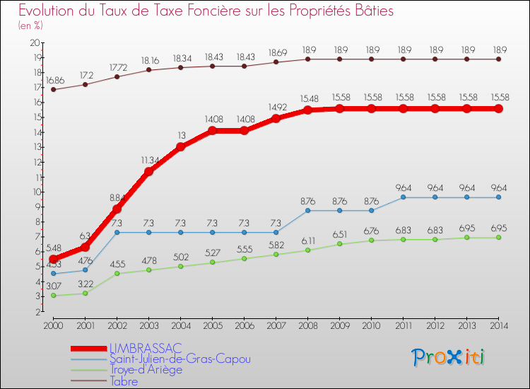 Evolution du taux de la taxe foncière sur le bati pour LIMBRASSAC et les communes proches de 2000 à 2014 Comparaison des taux de taxe foncière sur le bati pour LIMBRASSAC et les communes voisines de 2000 à 2014
