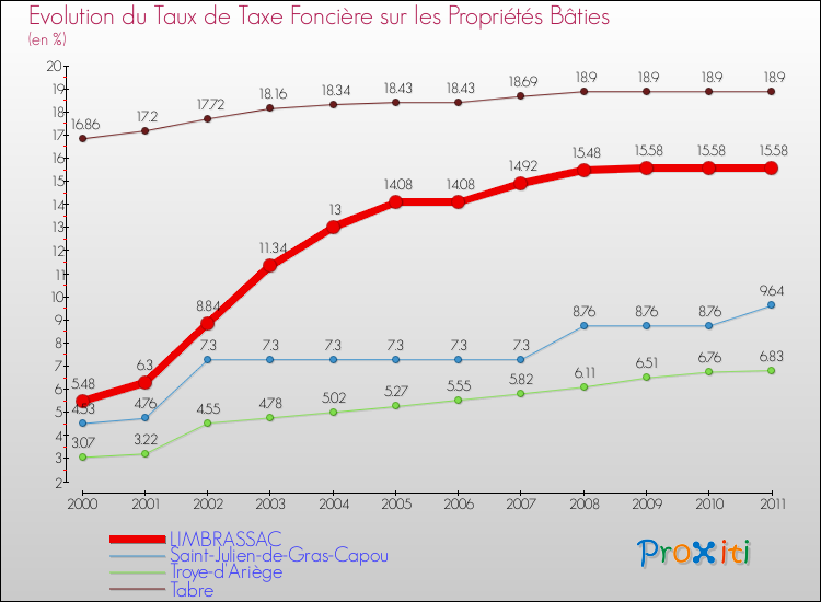 Evolution du taux de la taxe foncière sur le bati pour LIMBRASSAC et les communes proches Comparaison des taux de taxe foncière sur le bati pour LIMBRASSAC et les communes voisines