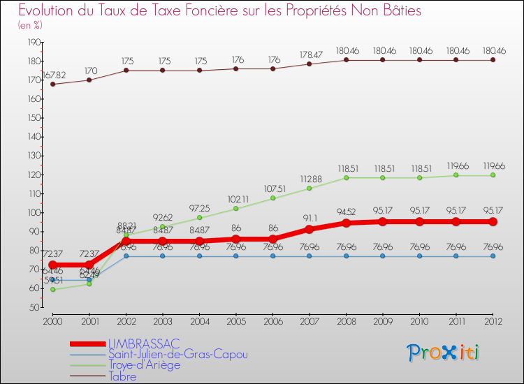 Evolution du taux de la taxe foncière sur les immeubles et terrains non batis pour LIMBRASSAC et les communes proches de 2000 à 2012 Comparaison des taux de la taxe foncière sur les immeubles et terrains non batis pour LIMBRASSAC et les communes voisines de 2000 à 2012