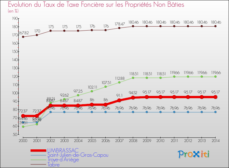 Evolution du taux de la taxe foncière sur les immeubles et terrains non batis pour LIMBRASSAC et les communes proches de 2000 à 2014 Comparaison des taux de la taxe foncière sur les immeubles et terrains non batis pour LIMBRASSAC et les communes voisines de 2000 à 2014
