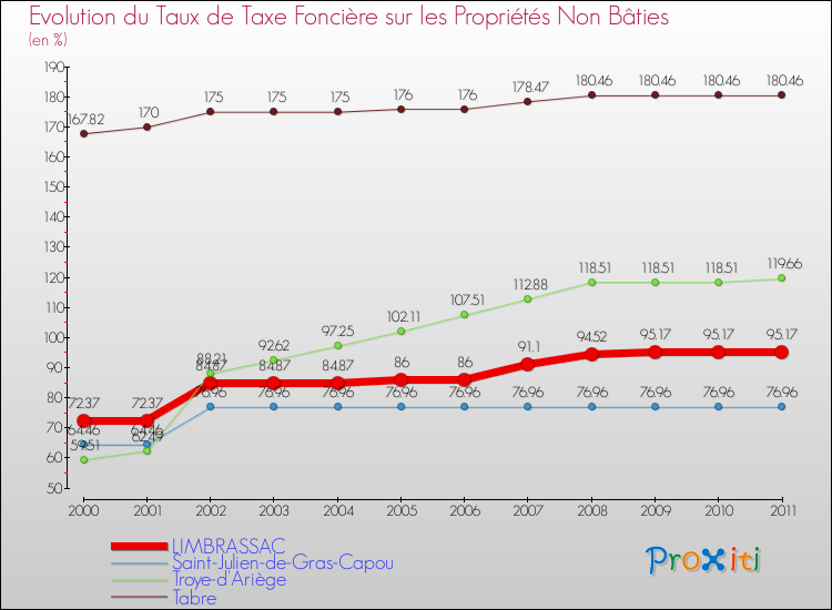 Evolution du taux de la taxe foncière sur les immeubles et terrains non batis pour LIMBRASSAC et les communes proches Comparaison des taux de la taxe foncière sur les immeubles et terrains non batis pour LIMBRASSAC et les communes voisines