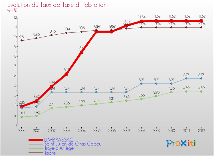 Evolution du taux de la taxe d'habitation pour LIMBRASSAC et les communes proches Comparaison des taux de la taxe d'habitation pour LIMBRASSAC et les communes voisines