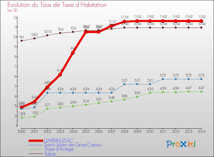 Evolution du taux de la taxe d'habitation pour LIMBRASSAC et les communes proches de 2000 à 2014 Comparaison des taux de la taxe d'habitation pour LIMBRASSAC et les communes voisines de 2000 à 2014