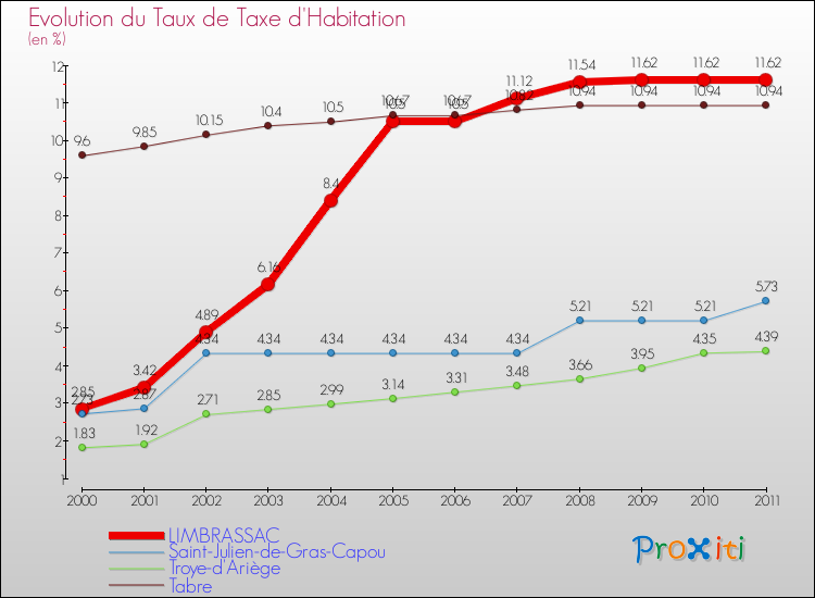 Evolution du taux de la taxe d'habitation pour LIMBRASSAC et les communes proches Comparaison des taux de la taxe d'habitation pour LIMBRASSAC et les communes voisines