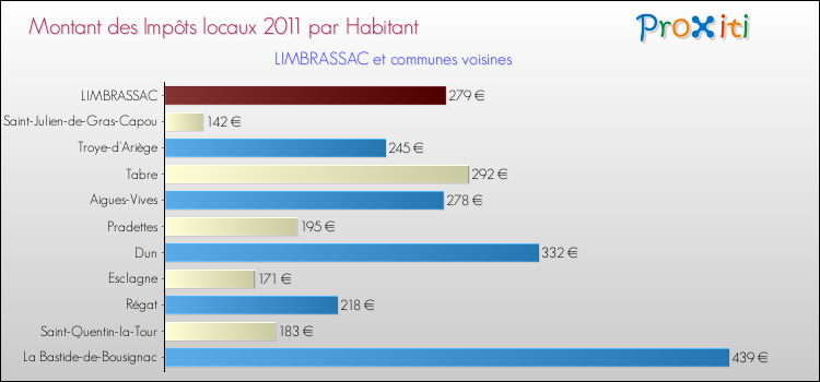 Montant des impôts locaux par Habitant pour LIMBRASSAC et les communes proches Comparaison des impôts locaux par habitant pour LIMBRASSAC et les communes voisines