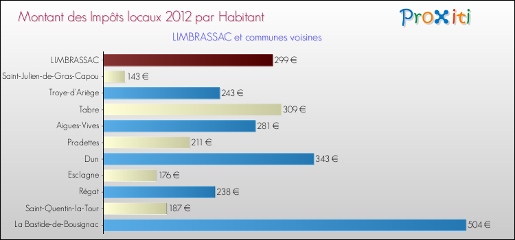 Montant des impôts locaux par Habitant pour LIMBRASSAC et les communes proches Comparaison des impôts locaux par habitant pour LIMBRASSAC et les communes voisines