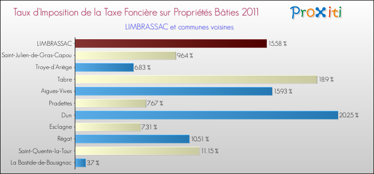 Taux d'imposition de la taxe foncière sur le bati 2011 pour LIMBRASSAC et les communes proches Comparaison des taux d'imposition de la taxe foncière sur le bati 2011 pour LIMBRASSAC et les communes voisines