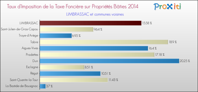 Taux d'imposition de la taxe foncière sur le bati 2014 pour LIMBRASSAC et les communes proches Comparaison des taux d'imposition de la taxe foncière sur le bati 2014 pour LIMBRASSAC et les communes voisines