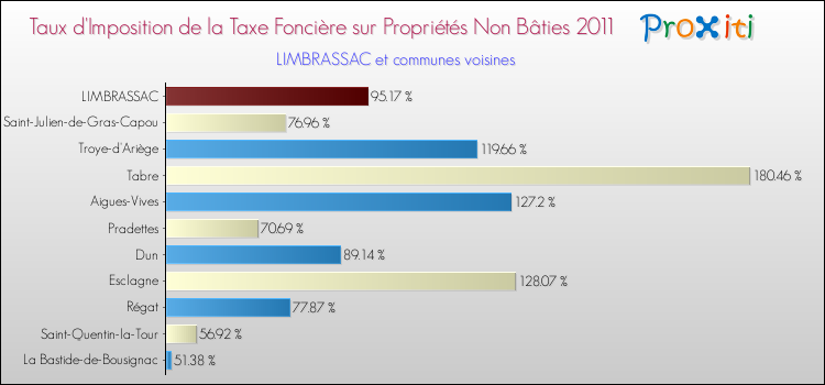 Taux d'imposition de la taxe foncière sur les immeubles et terrains non batis 2011 pour LIMBRASSAC et les communes proches Comparaison des taux d'imposition de la taxe foncière sur les immeubles et terrains non batis 2011 pour LIMBRASSAC et les communes voisines