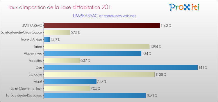 Taux d'imposition de la taxe d'habitation 2011 pour LIMBRASSAC et les communes proches Comparaison des taux d'imposition de la taxe d'habitation 2011 pour LIMBRASSAC et les communes voisines