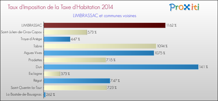 Taux d'imposition de la taxe d'habitation 2014 pour LIMBRASSAC et les communes proches Comparaison des taux d'imposition de la taxe d'habitation 2014 pour LIMBRASSAC et les communes voisines